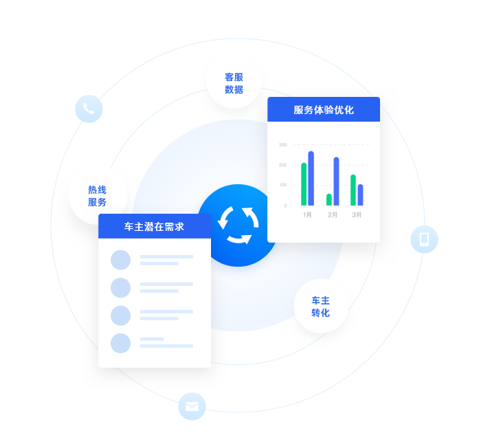 數(shù)據(jù)統(tǒng)一，持續(xù)優(yōu)化