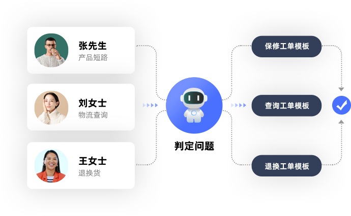 智能工具輔助提升協作效率 <br>流程優化提高效能