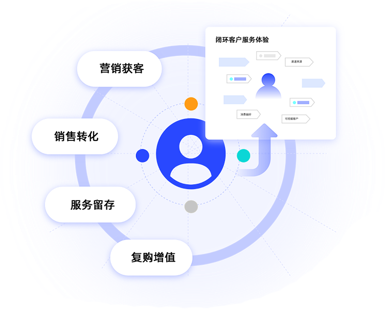 覆蓋全周期客戶聯絡<br>包含售前、售中、售后等全場景