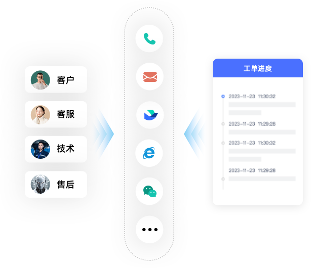 閉環流程無縫銜接<br>實現全程可視可控高效運轉